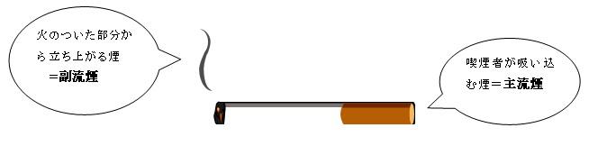 たばこの煙（主流煙と副流煙）の説明図
