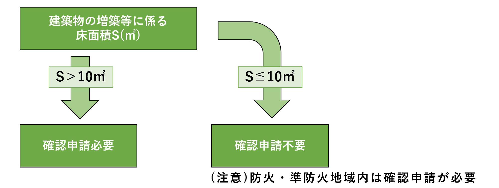 確認申請フローチャート図