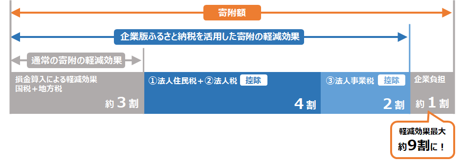 企業版ふるさと納税制度改正イメージ