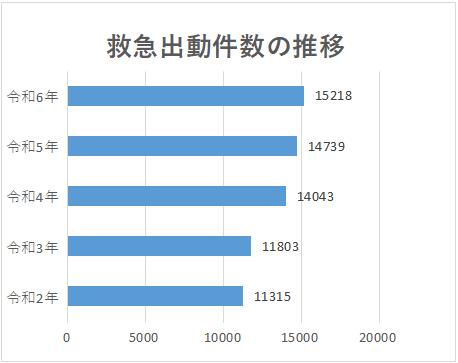 過去5年間の救急出動件数の推移です