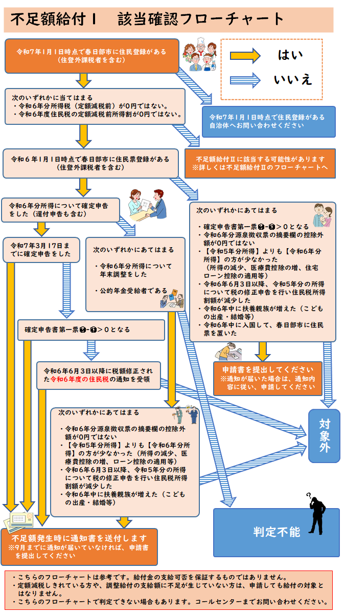 不足額給付1フローチャート