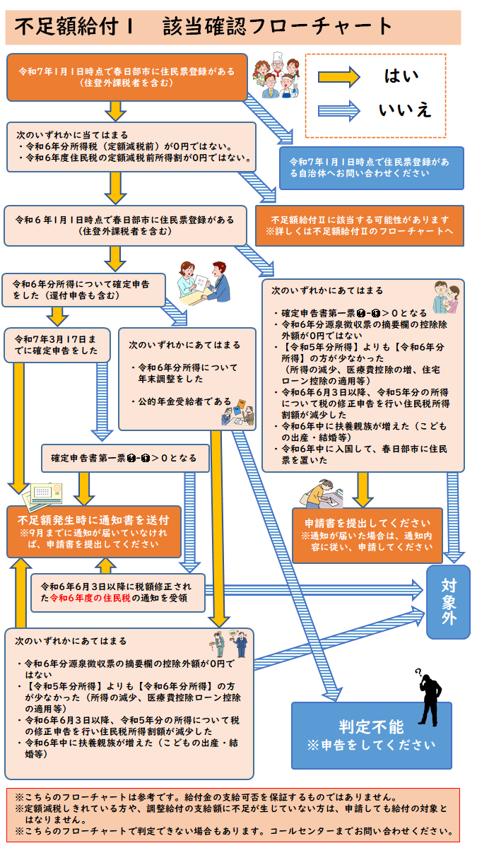 不足額給付1フローチャート
