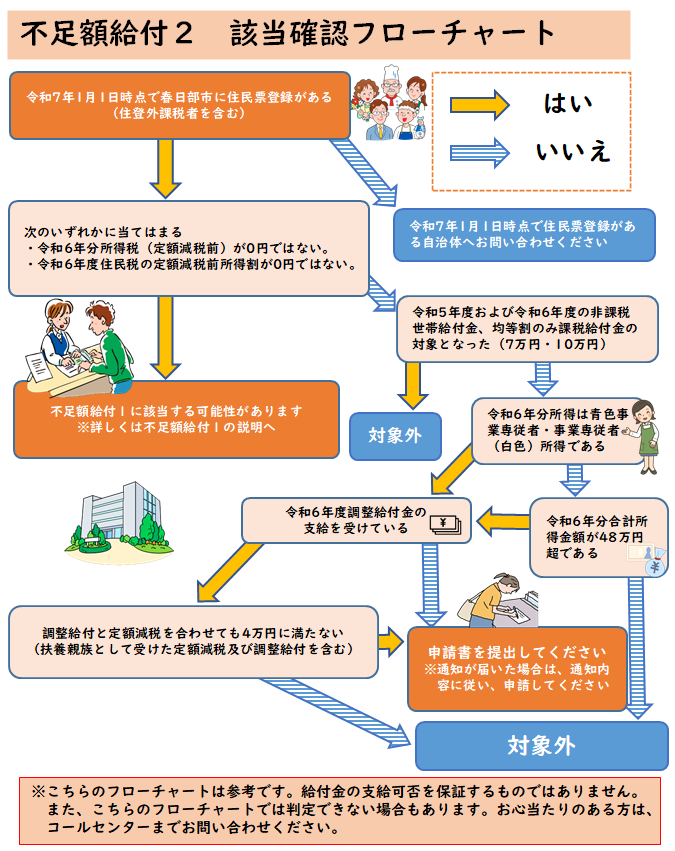不足額給付2該当確認フローチャート