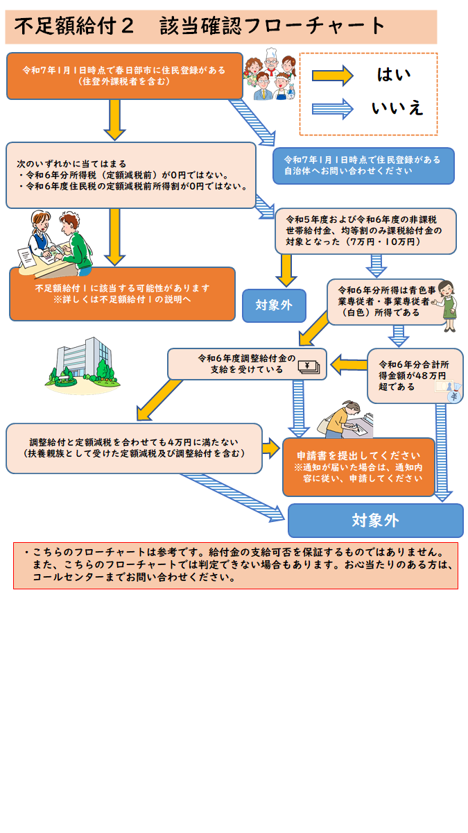 不足額給付2該当確認フローチャート