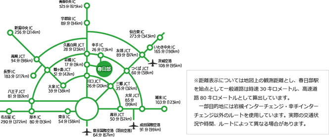 茨城空港 108分(95キロメートル) 成田国際空港 91分(99キロメートル) 東京国際空港（羽田空港） 64分(67キロメートル) 東京インターチェンジ 54分(58キロメートル) 厚木インターチェンジ 80分(93キロメートル) 名古屋インターチェンジ 290分(372キロメートル) 潮来インターチェンジ 103分(123キロメートル) 大栄ジャンクション 85分(99キロメートル) 高谷ジャンクション 50分(52キロメートル) 八王子ジャンクション 81分(82キロメートル) 鶴ヶ島ジャンクション51分(42キロメートル) 大泉インターチェンジ39分(38キロメートル) 新潟中央インターチェンジ256分(314キロメートル) 高崎ジャンクション 94分(98キロメートル) 長野インターチェンジ 183分(217キロメートル) 川口ジャンクション 26分(20キロメートル) 三郷ジャンクション 35分(32キロメートル) つくばジャンクション 60分(58キロメートル) 幸手インターチェンジ26分(13キロメートル) 仙台東インターチェンジ 273分(343キロメートル) いわき中央インターチェンジ 165分(198キロメートル) 友部ジャンクション 89分(97キロメートル) 青森中央インターチェンジ525分(675キロメートル) 宇都宮インターチェンジ 89分(94キロメートル) 久喜白岡ジャンクション 28分(23キロメートル) 岩槻インターチェンジ17分(9キロメートル) (注意)距離表示については地図上の観測距離とし、春日部駅を始点として一般道路は時速30キロメートル、高速道路80キロメートルとして算出しています。一部目的地には岩槻インターチェンジ・幸手インターチェンジ以外のルートを使用しています。実際の交通状況や時間、ルートによって異なる場合があります。