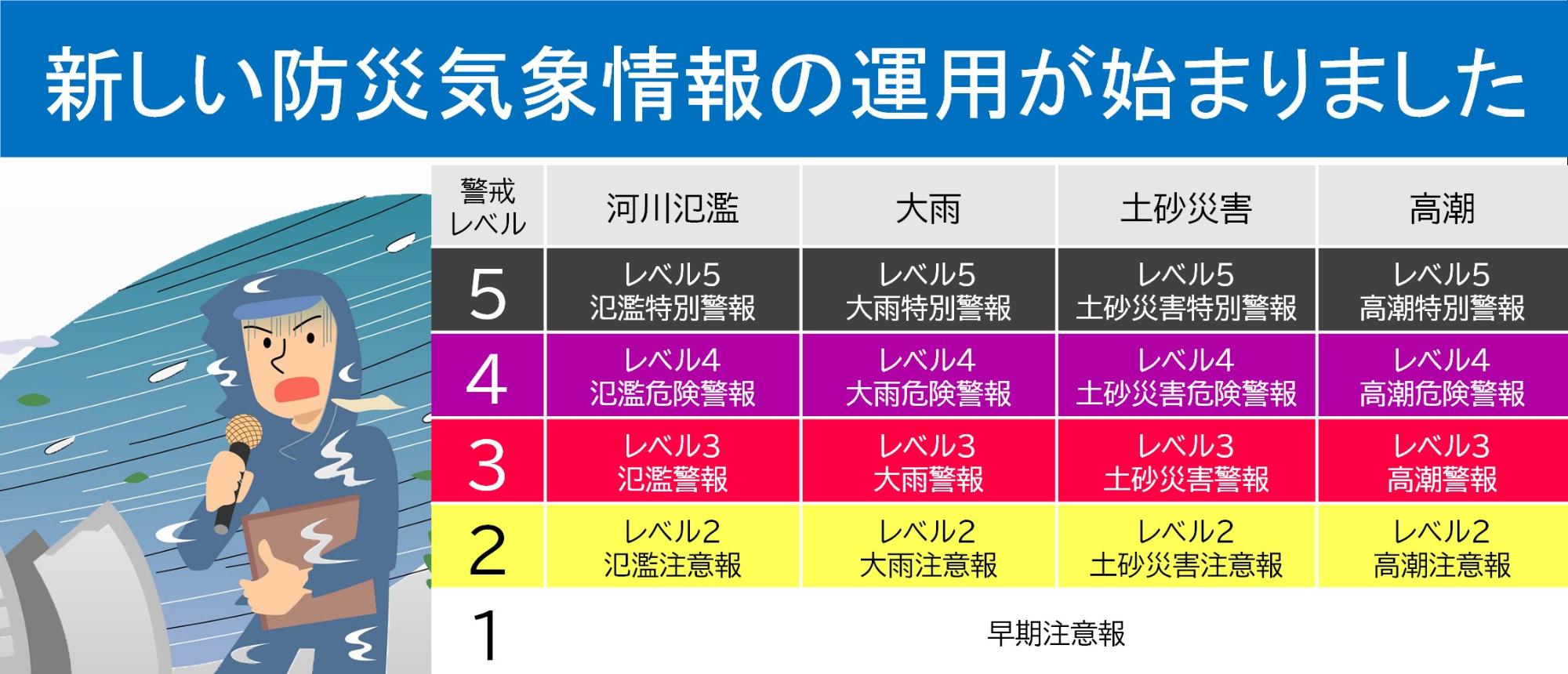 新しい防災気象情報