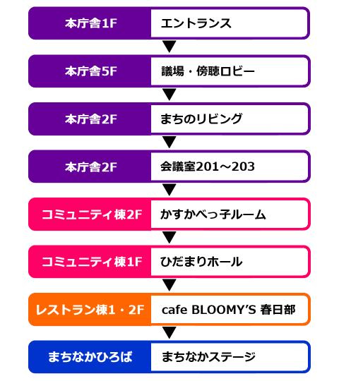 （見学ルート）1.エントランスホール、2.議場、3.まちのリビング、4.会議室201～203、5.かすかべっ子ルーム、6.ひだまりホール、7.Cafe BLOOMY'S 春日部、8.まちなかひろば