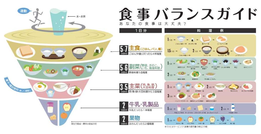 食事バランスガイド