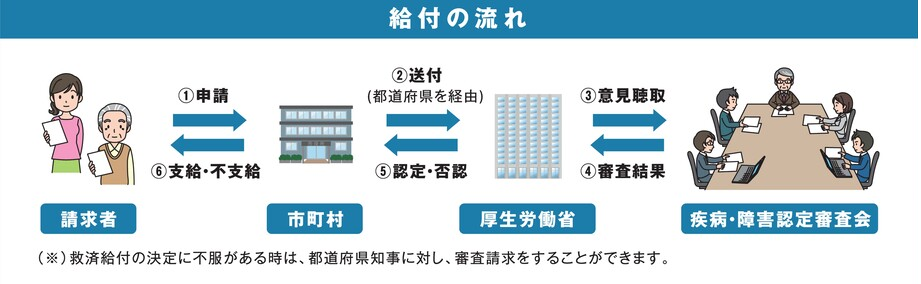 給付の流れ