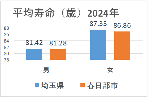 埼玉県と春日部市の平均寿命を比較している図です。男性は埼玉県81.42歳、春日部市は81.28歳。女性は87.35歳、春日部市は86.86歳。男女どちらとも春日部市は埼玉県と比較し、平均寿命が短くなっています。