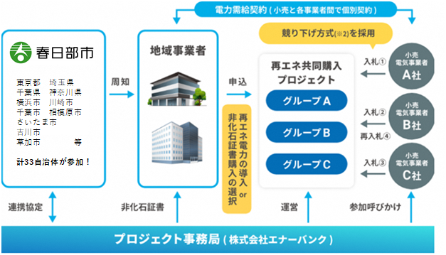 再エネ共同購入事業概要図