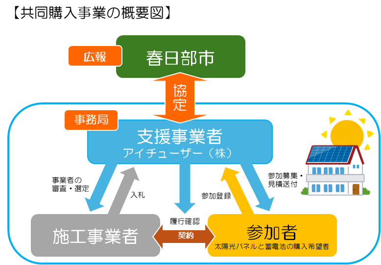 図：共同購入事業の概要図