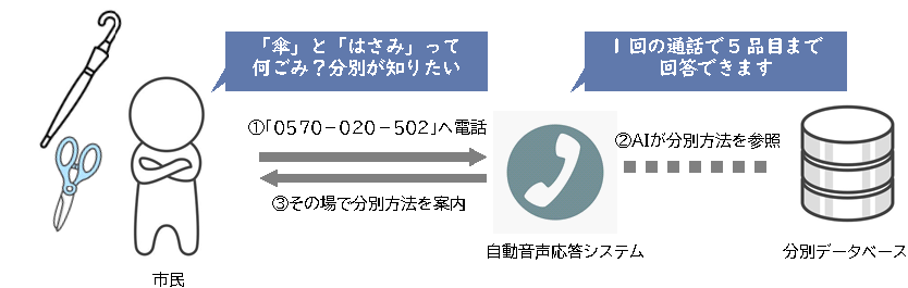 自動応答システムの利用イメージ