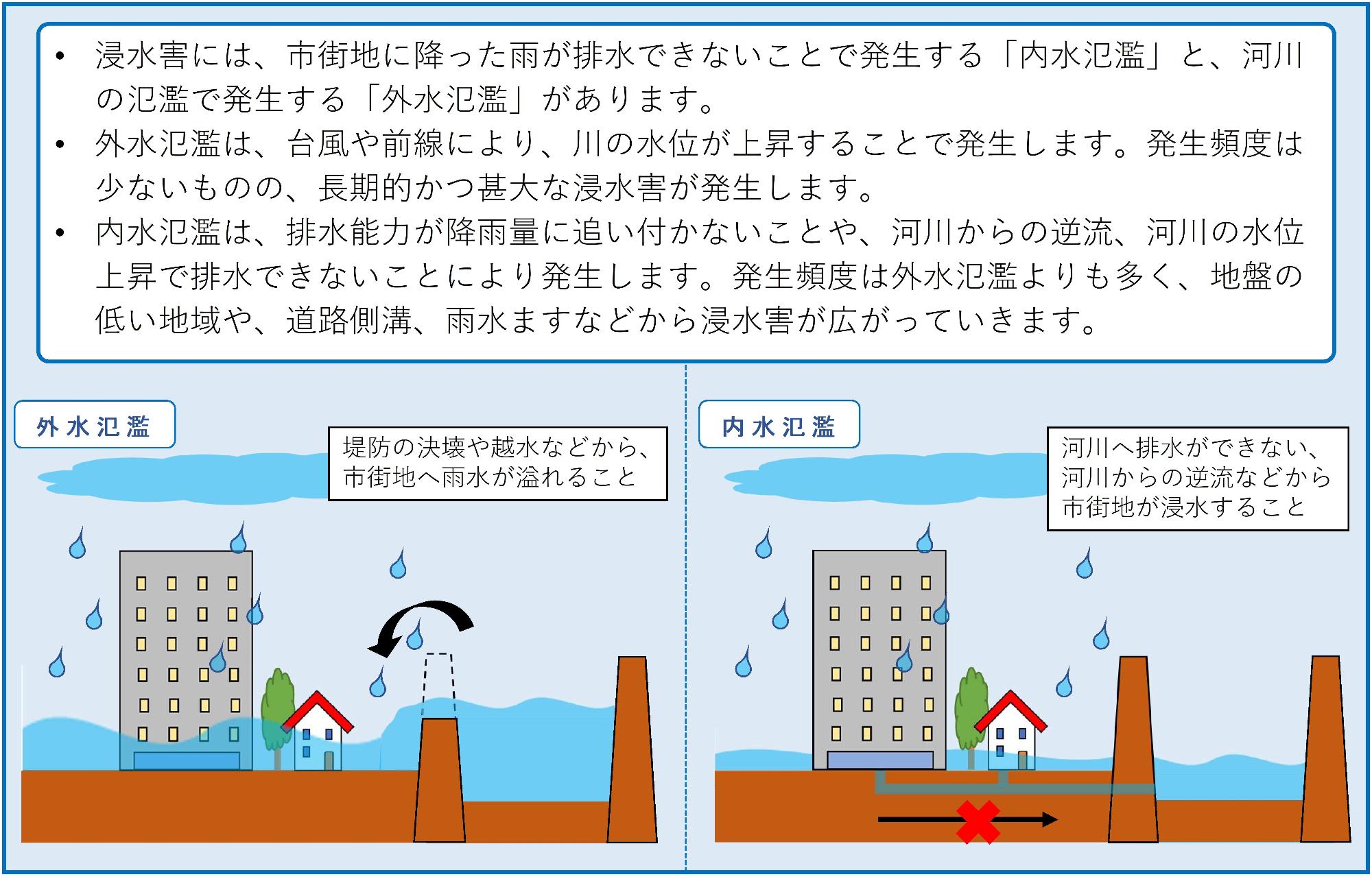 外水氾濫と内水氾濫について