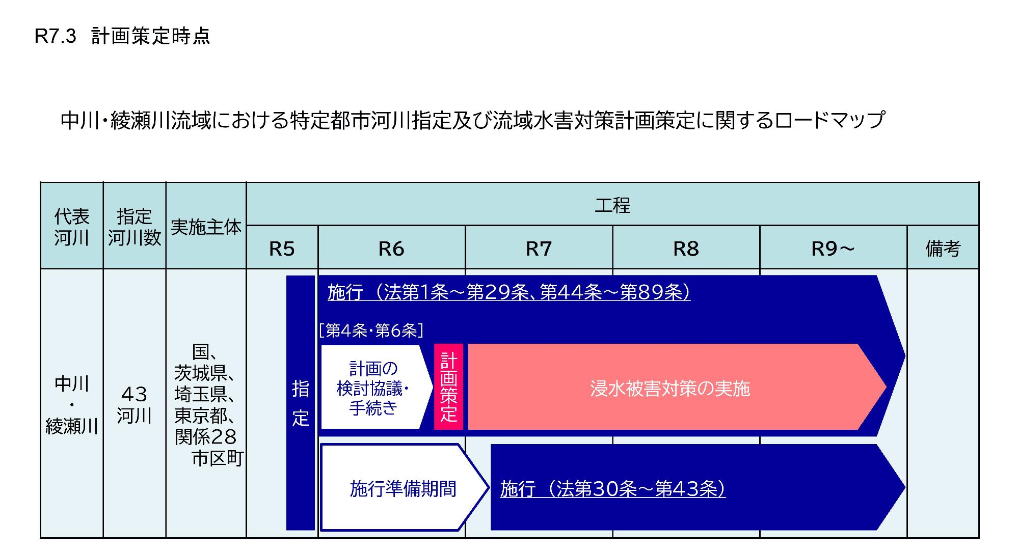 中川・綾瀬川流域における特定都市河川指定及び流域水害対策計画策定に関するロードマップ