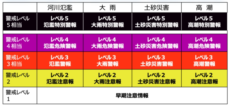 各警戒レベルの一覧表