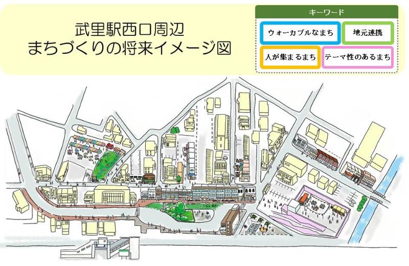 武里駅西口周辺 まちづくりの将来イメージ図と4つのキーワード「ウォーカブルなまち」「地元連携」「人が集まるまち」「テーマ性のあるまち」