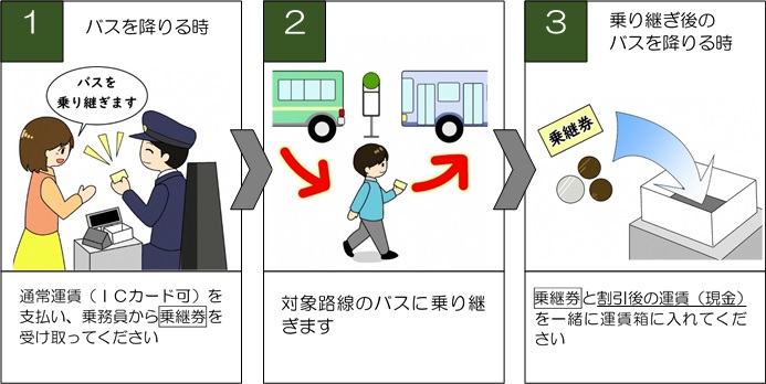 乗り継ぎ方法