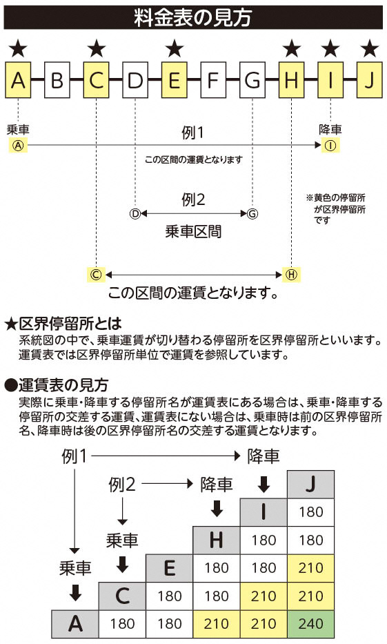 料金表の見方の