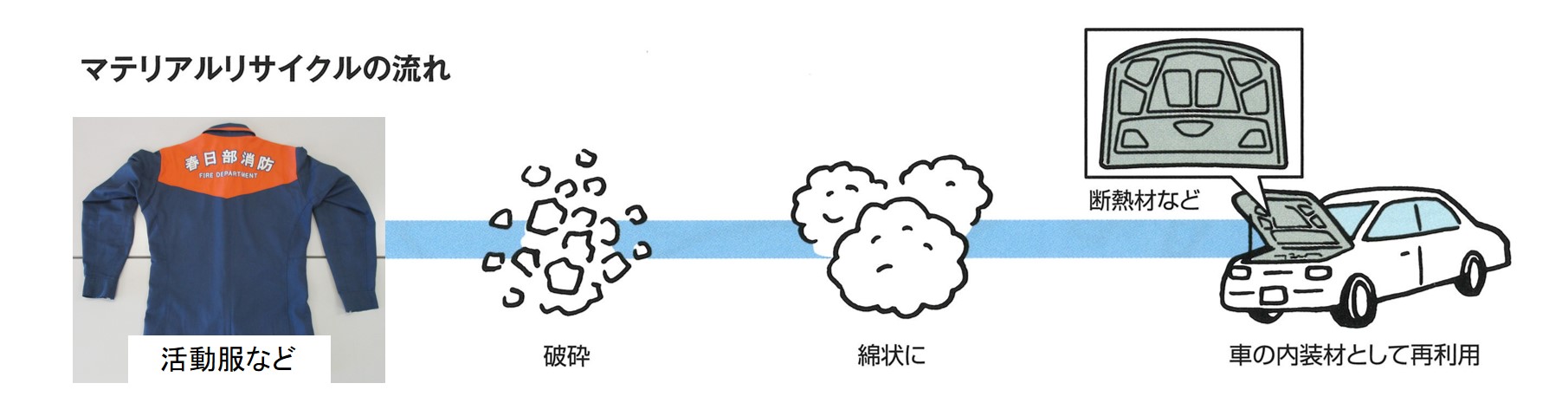 リサイクルの流れ