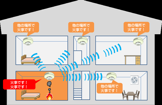 無線連絡型住宅用火災警報器の設置イメージについての説明図