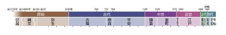時代の長さ（模式図）