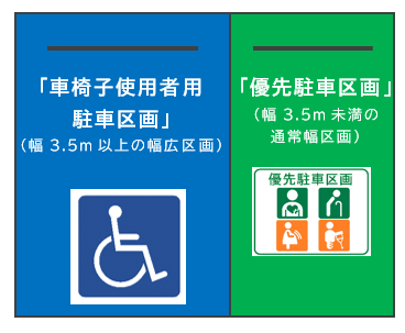 思いやり駐車場制度の駐車場イメージになります。