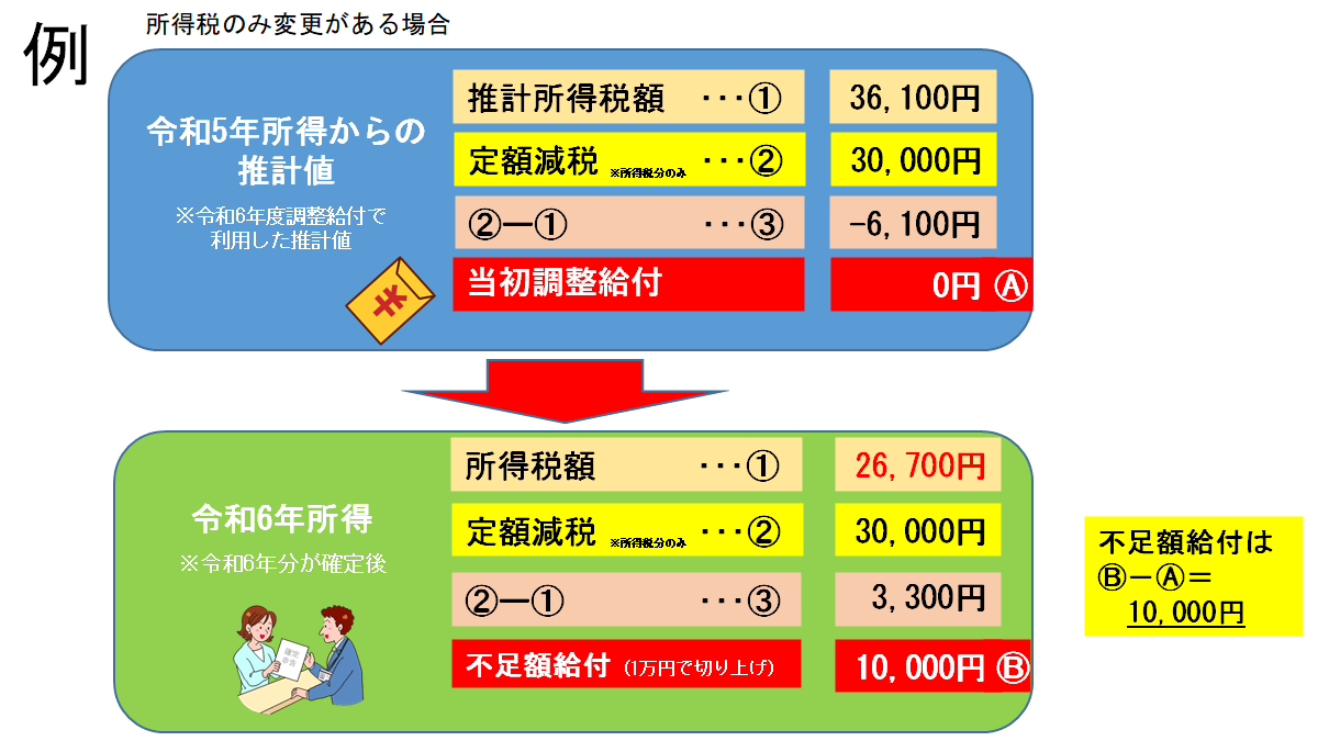 不足額給付例1