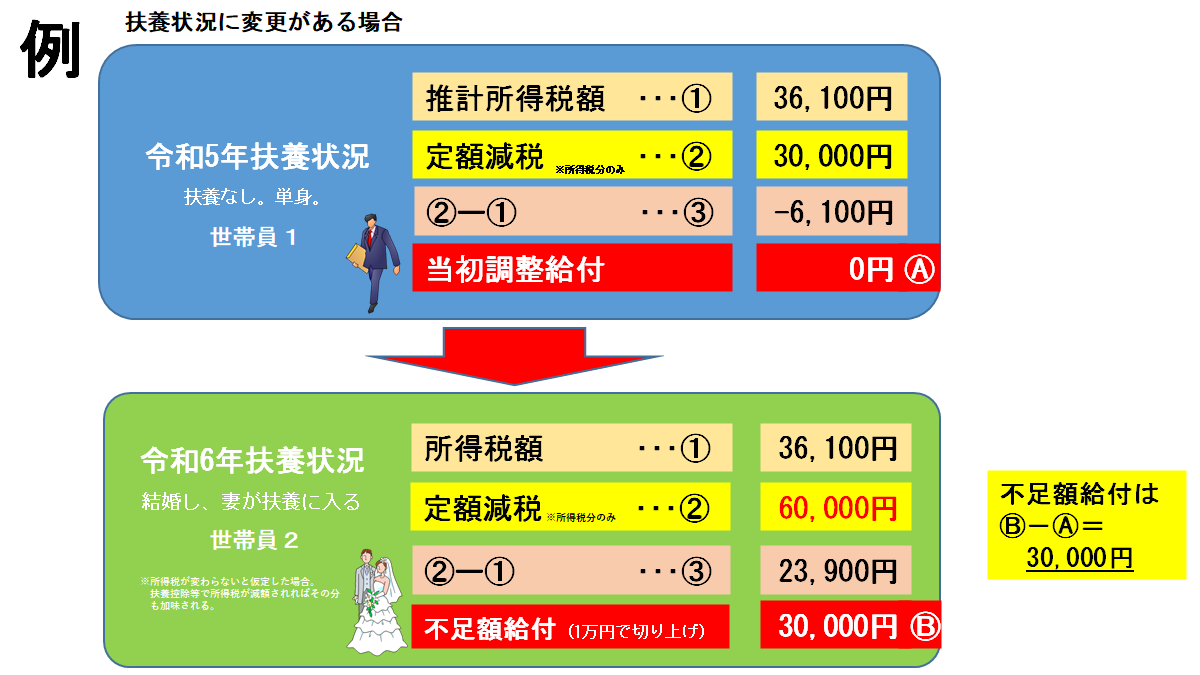不足額給付例2