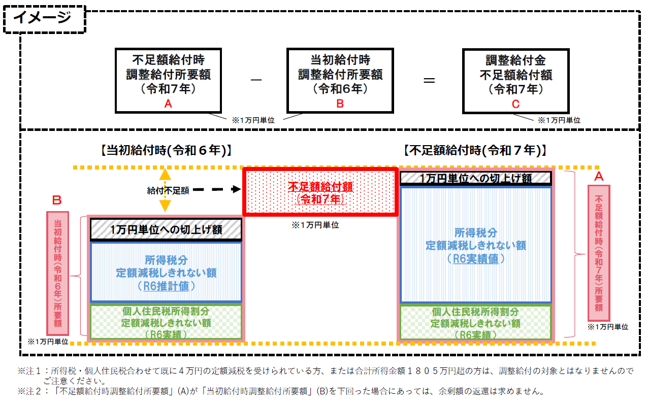 不足額給付イメージ図