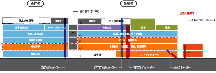 市役所の階層構成を示した図