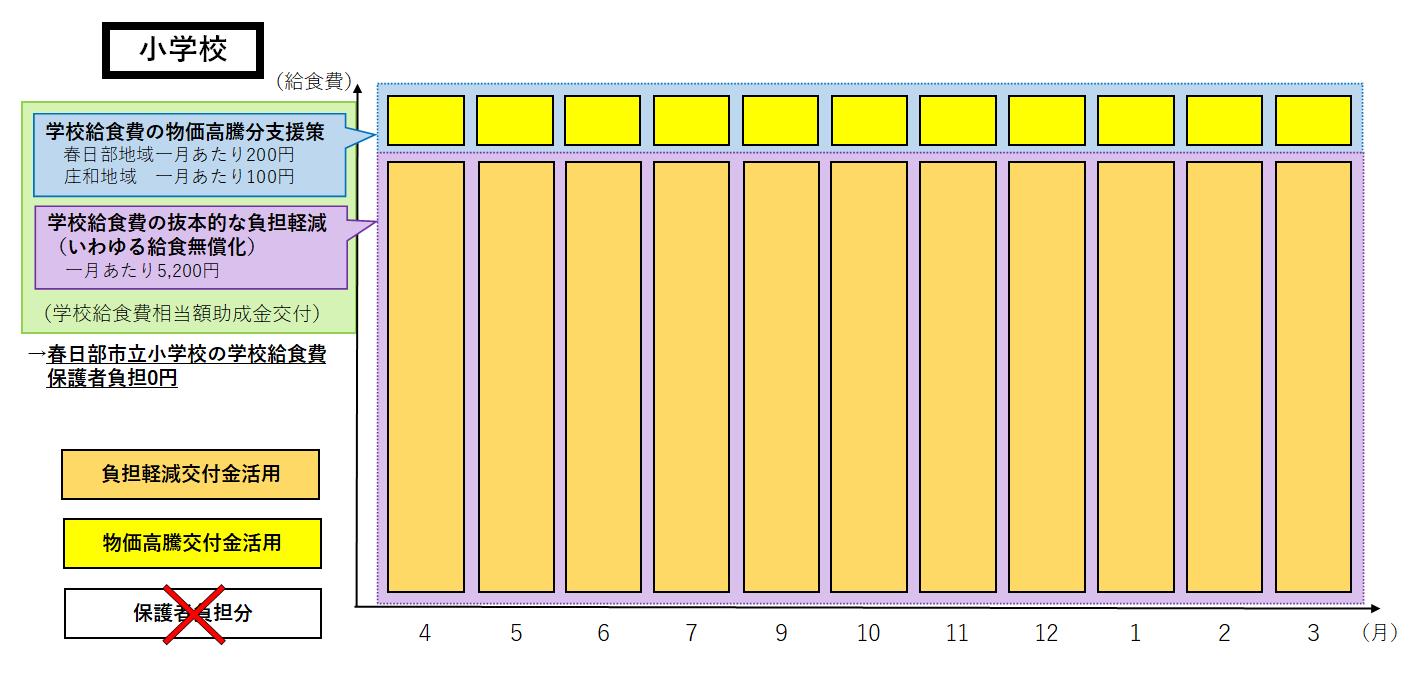 令和8年度の春日部市立小学校の学校給食費の支援事業を表した棒グラフ