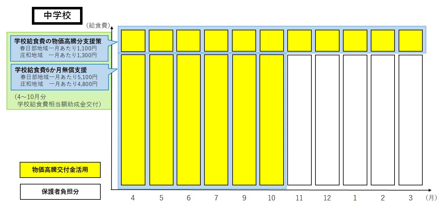 令和8年度の春日部地域中学校の学校給食費の支援事業を表した棒グラフ